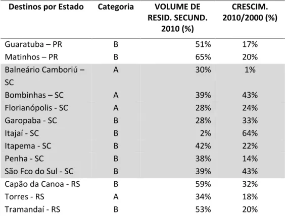 Tabela 2 - Destinos Turísticos do litoral Sul brasileiro classificados como A e B, conforme os  critérios do Ministério do Turismo 
