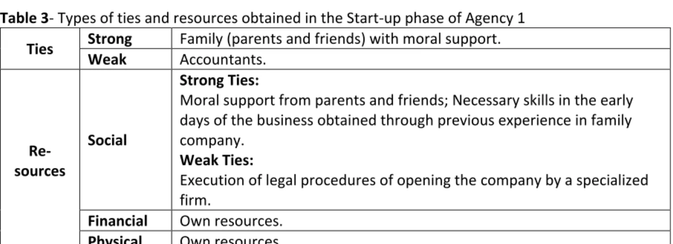 Table 2  – Types of ties and resources obtained in the Conception phase of Agency 1  Ties  Strong   Family: father, mother, daughters  