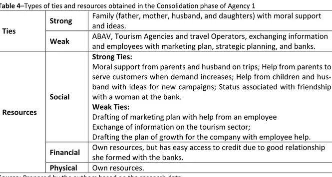 Table 4 – Types of ties and resources obtained in the Consolidation phase of Agency 1 