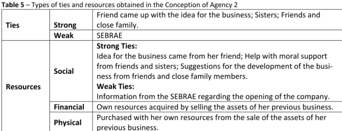 Table 5  –  Types of ties and resources obtained in the Conception of Agency 2   Ties  Strong  