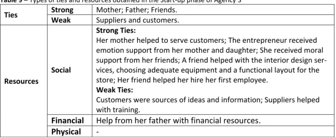 Table 10 –  Types of ties and resources obtained in the Consolidation phase of Agency 3  Ties  Strong   Friends; Mother; Daughter; Boyfriend