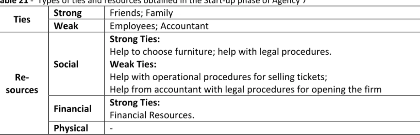 Table 22  –  Types of ties and resources obtained in the Consolidation phase of Agency 7  Ties   Strong  Family; Friends