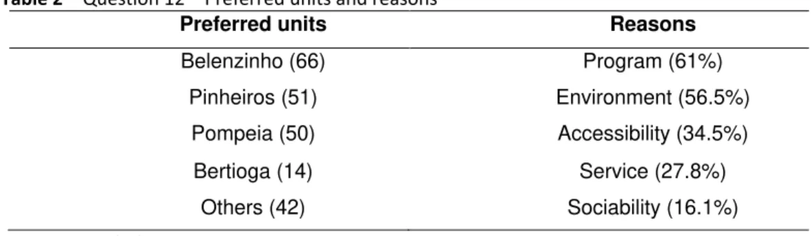 Table 2  –  Question 12  –  Preferred units and reasons 