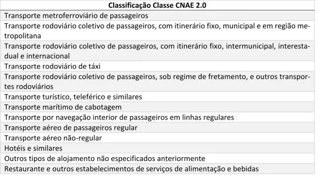 Tabela 1- CNAE 2.0                                         (continua)  Classificação Classe CNAE 2.0 