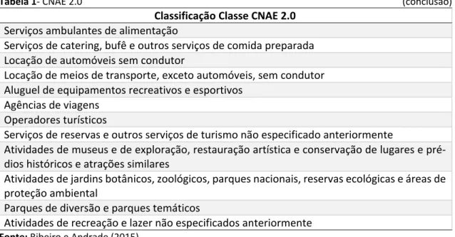 Tabela 1- CNAE 2.0       (conclusão) 