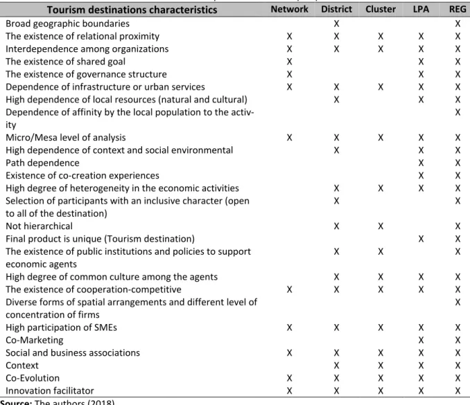 Table 5  –  Tourism destinations characteristics analyzed from different perspectives 