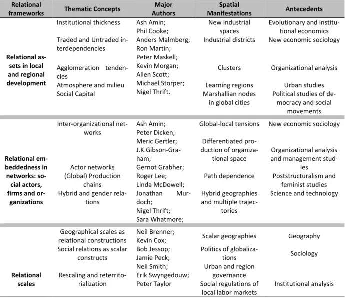 Table  1  is  extracted  from  Yeung  (2005) that proposed 'rethinking' REG. It  syn-thesizes the relational frameworks analyzed  by  geographic,  economic,  and  management  concepts, leading to a classification of spatial  manifestations  and  concepts  