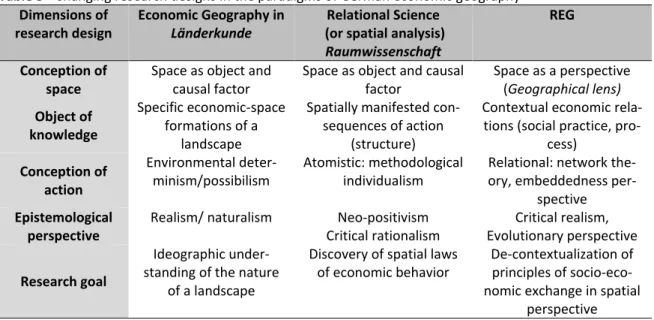 Table 3 - Changing research designs in the paradigms of German economic geography  Dimensions of  