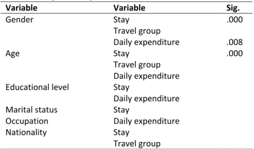 Table 6 - Chi square independence test  