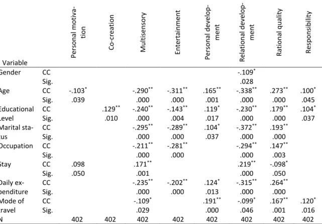 Table 7 - Spearman coefficients of correlation between selected variables and dimensions 