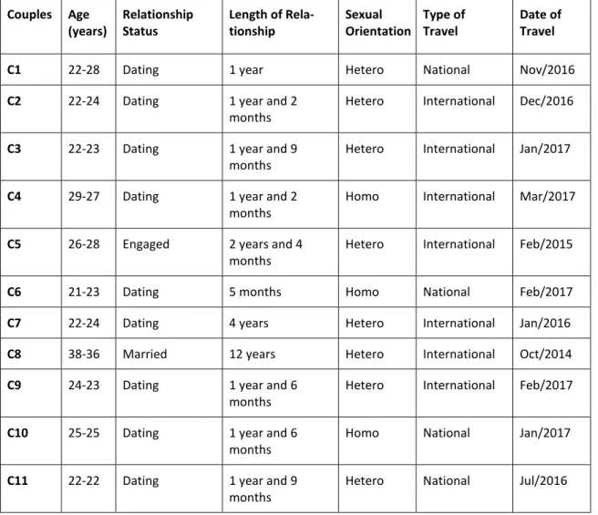 Table 3 –  Characterization of Interview Couples in Study 3  Couples  Age  (years)  Relationship Status  Length of Rela-tionship  Sexual  Orientation  Type of  Travel  Date of Travel 