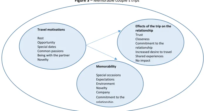 Figure  5  presents  the  travel  motiva- motiva-tions,  the  memorability,  and  the  impact  on  the relationship