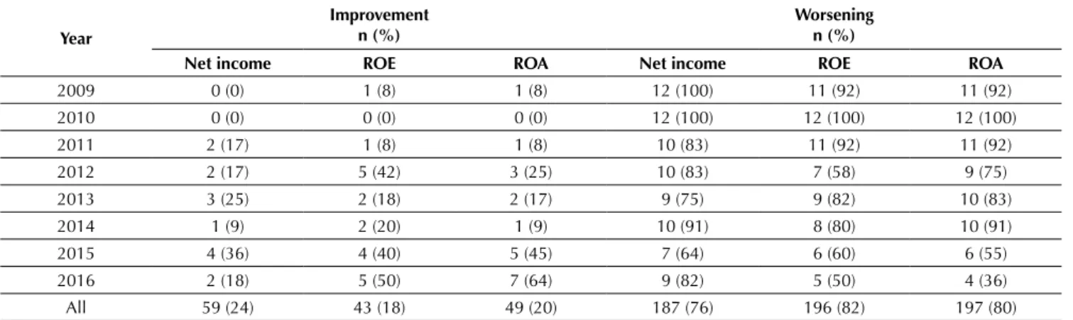Table 5 presents the results of the hypothesis test for  the net income variable for the comparability between  companies.