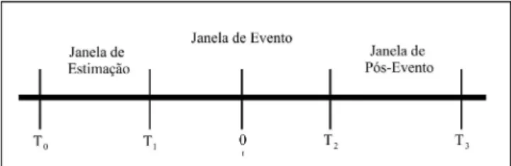 Figura 1 Janela de estimação de evento e de pós-evento.