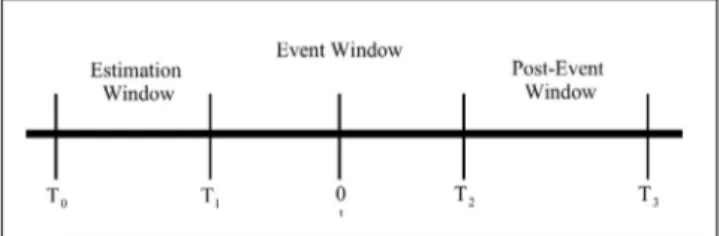 Figure 1 Event and Post-event estimation window.