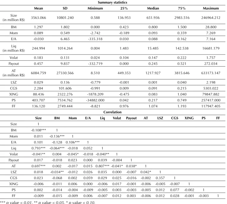 Table 1 displays the average value and the correlation  between the variables used in this study, within the period  from 1995 to 2014