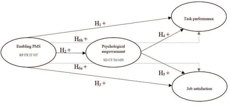 Figure 1 illustrates the representation of the research  constructs with the relationships proposed in the  hypotheses formulated in this study
