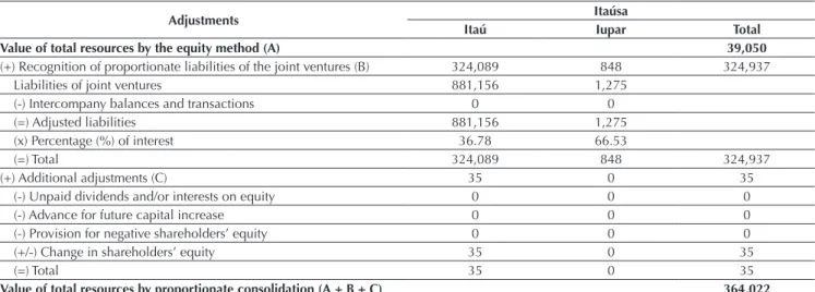 Table 4 presents the set of adjustments made that  explain the diﬀ erences in the total resources (liabilities and  shareholders’ equity) values reported by Itaúsa, starting  from the value obtained by the equity method and then  obtaining the value presen