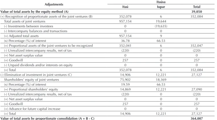 Table 3 presents the set of adjustments made that  explain the diﬀ erences in the value of the total assets  reported by Itaúsa, starting from the values obtained  by the equity method, using the information contained  in the explanatory notes, and then ob