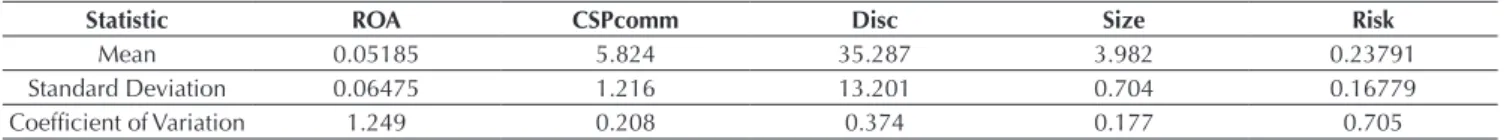 Table 4 identiﬁ es the mean and the standard deviation  of the sample and the coeﬃ  cient of variation of the ROA,  CSPcomm, Disc, Size, and Risk variables