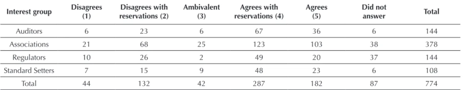 Table 10 presents the frequency distributions  considering the selected interest groups.