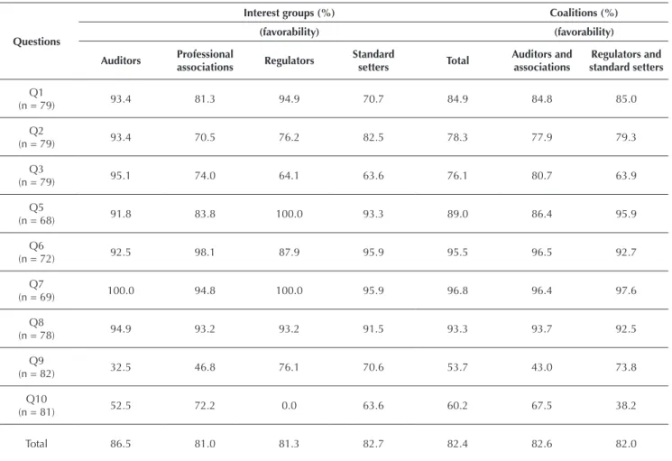 Table 11 details the result obtained in relation to the  approval for each one of the questions object of this study,  considering the interest groups and their coalitions.