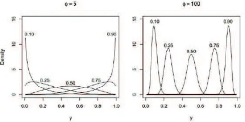 Figure 1 Beta distributions with mean (μ = 0.10, 0.25, 0.50, 0.75, 0.90) and accuracy parameters φ = 5 left and φ = 100 right  Source: Cribari-Neto e Zeileis (2010).