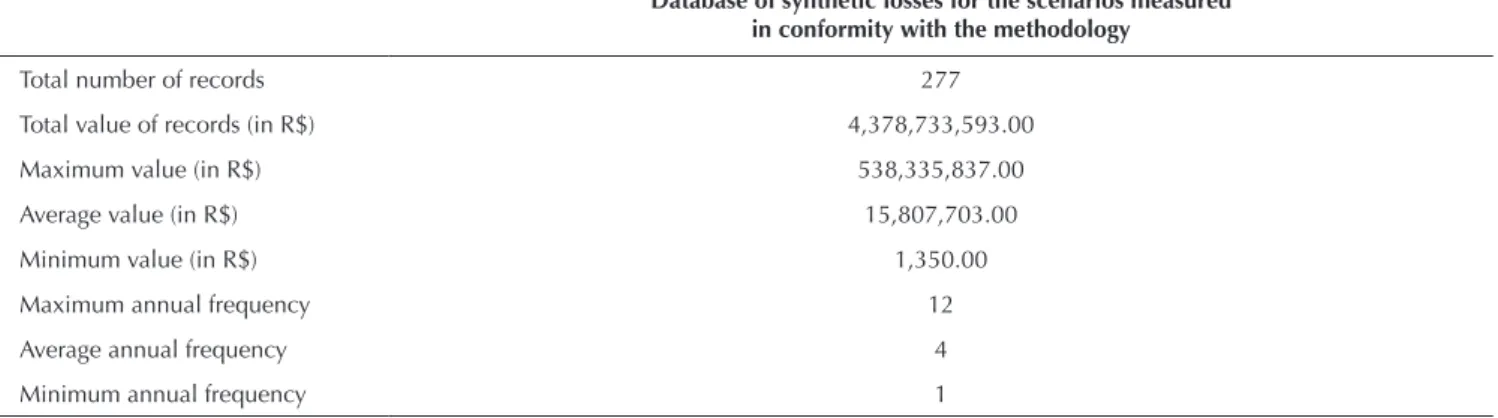 Table 2 indicates some descriptive statistics from the  database of synthetic losses.