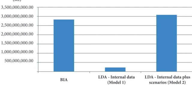 Figure 2 compares the minimum capital values required  for BNDES’s operational risk via the BIA approach (base  date December/2015) and via the LDA methodology,  using only the data on internal losses (Model 1) and using  the data on internal losses and th