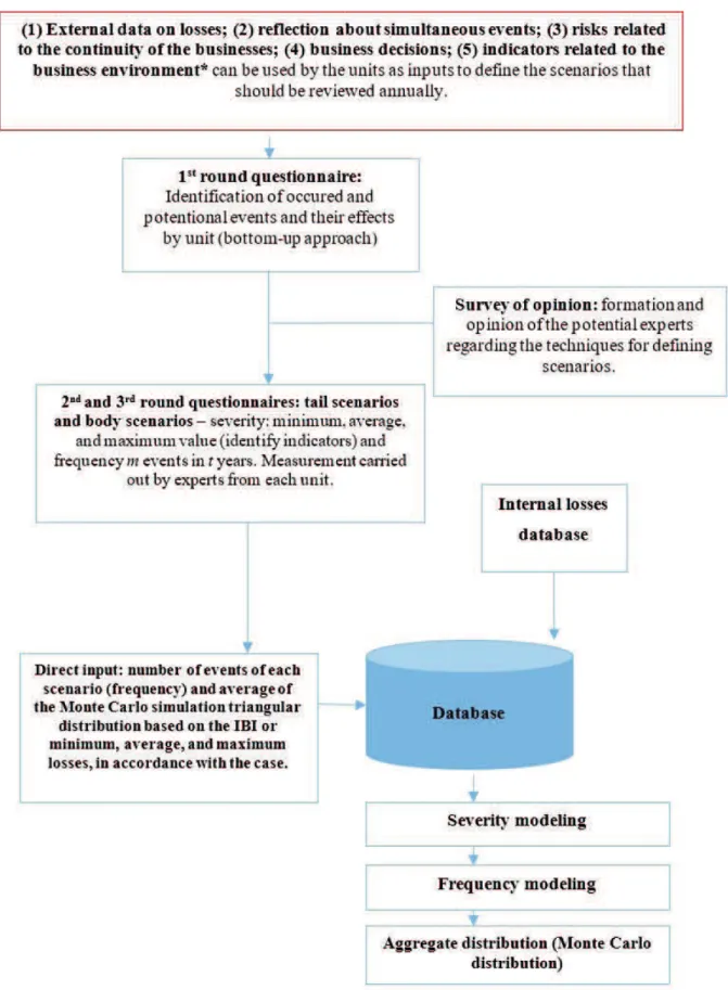 Figure 1 Structure of the model implemented 