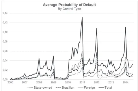 Figure 3 Average probability of default by control type Source: Elaborated by the authors.