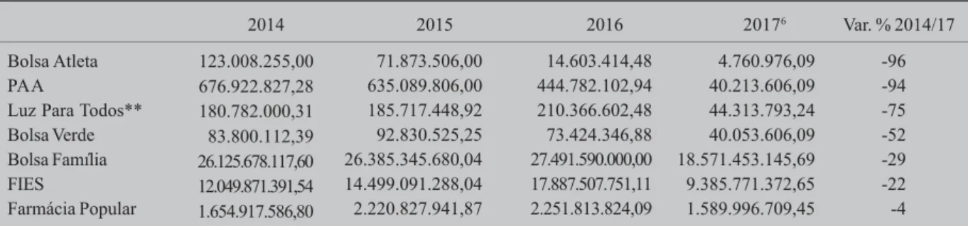 Tabela 1 - Desembolso em programas sociais no acumulado de 2017 chega a cair 96% contra 2014 (em milhões de R$)