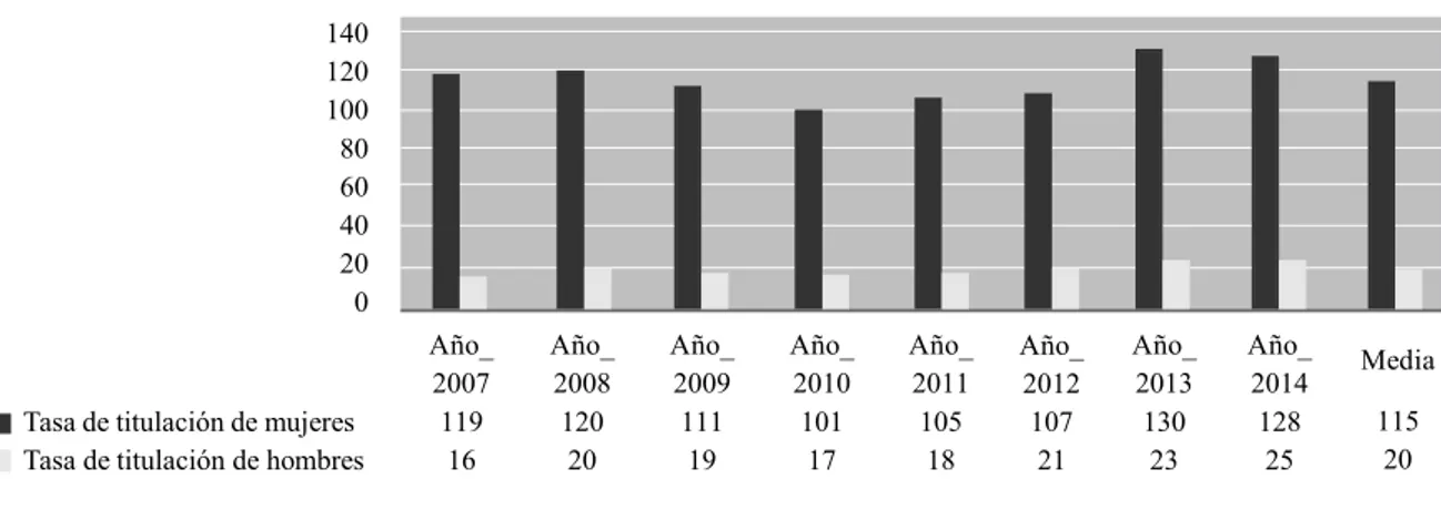 Gráfico 7 - Evolución de la tasa bruta de titulación, por sexo