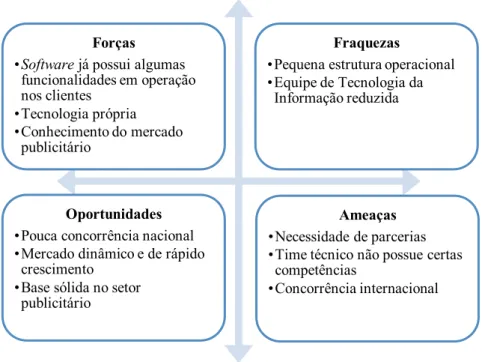 Figura 2. Matriz SWOT do Jamworks 