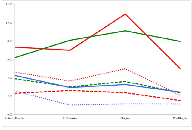 Figura 3. Evolução do Ritmo de Postagem dos Grupos por Status Eleitoral 