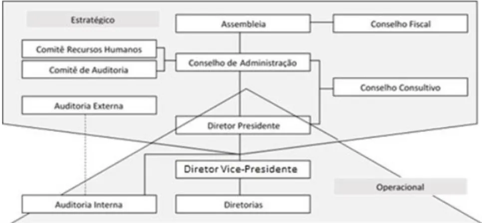 Figura 2. Estrutura de Governança Proposta para a Cooperativa 