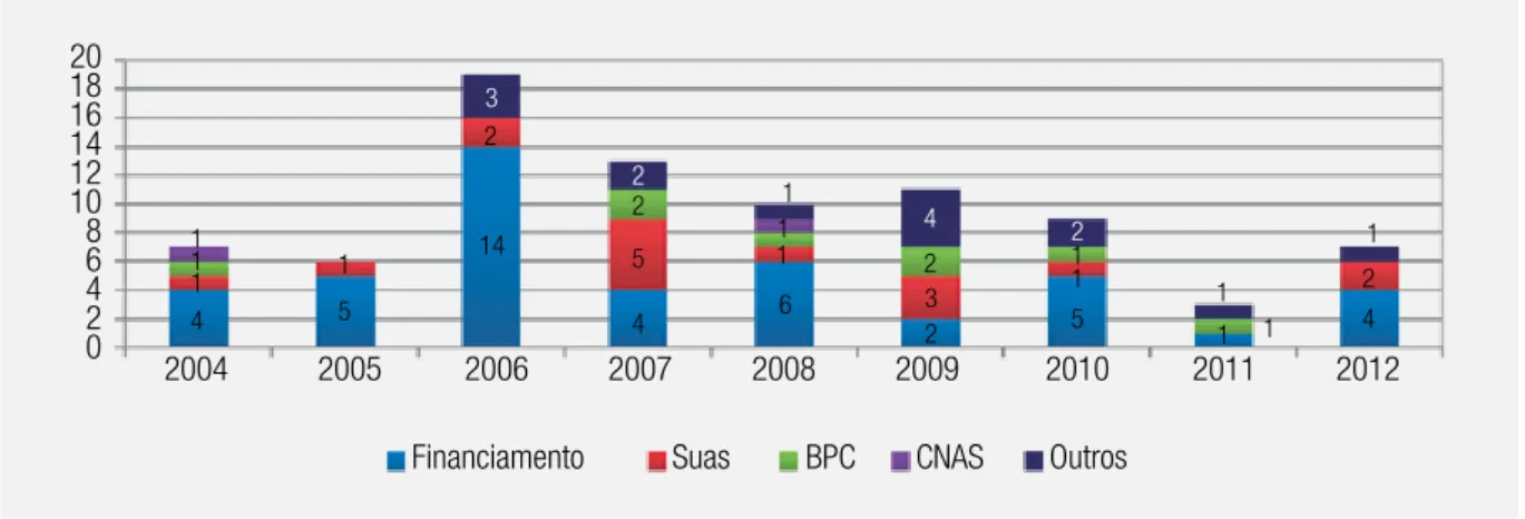 GRÁFICO 4  PORTARIAS DO MDS EXCLUSIVAMENTE PARA A ÁREA DE SERVIÇOS E BENEFÍCIOS    SOCIOASSISTENCIAIS 20 18 16 14 12 10 8 6 4 2 0 2004  2005 2006 2007 2008 2009  2010 2011 2012