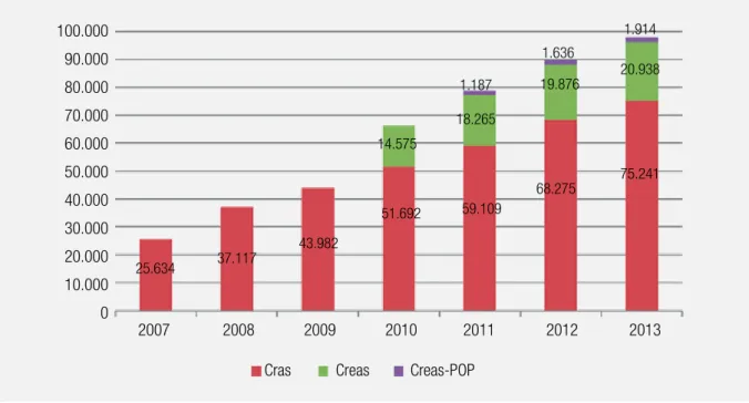 GRÁFICO 1  NÚMERO DE TRABALHADORES POR EQUIPAMENTOS DA ASSISTÊNCIA SOCIAL