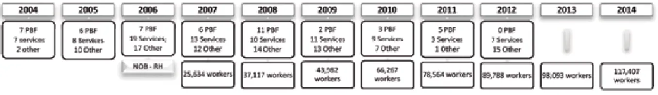 FIGURE 5  EVOLUTION OF ORDINANCES AND STAFF IN SUAS FACILITIES