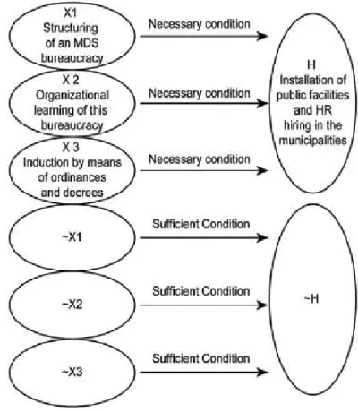 Figure 6 is a table showing the relationship (of necessity and sufficiency) of each of the factors and  processes analyzed with the structuring of a specialized bureaucracy at the local level