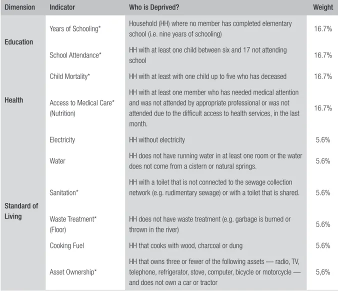 TABLE 2  DIMENSION, INDICATORS, CRITERIA OF DEPRIVATION AND WEIGHT