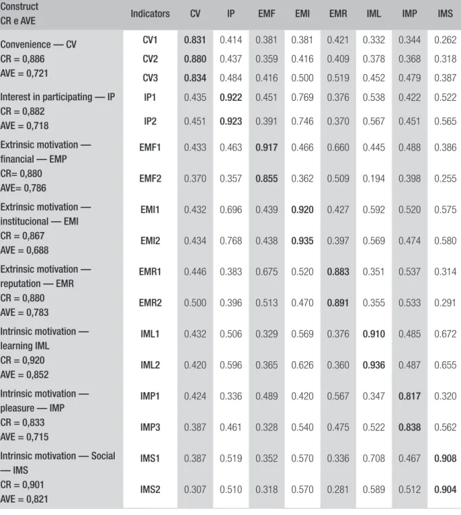 TABLE 2  CORRELATION BETWEEN INDICATORS AND CONSTRUCTS