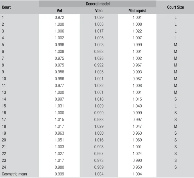 TABLE 2  PERFORMANCE INDEX PER COURT