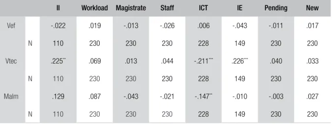 Table 4 shows the correlation between the performance indices and the variables used in the study.