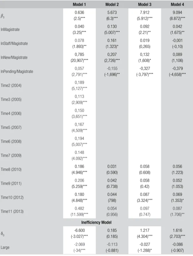 TABLE 5  STOCHASTIC FRONTIER WITH CONDITIONAL MEAN OF INEFFICIENCY