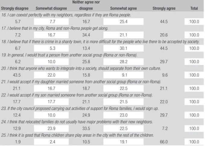 TABLE 4  QUESTIONNAIRE RESULTS IN SOCIAL RELATIONSHIPS AREA