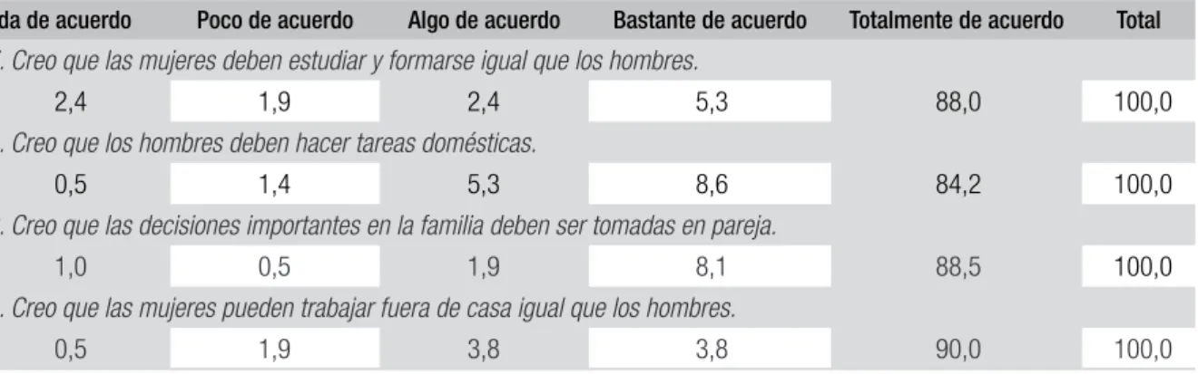 TABLA 9  RESULTADOS DEL CUESTIONARIO EN EL ÁMBITO DIFERENCIAS DE GÉNERO