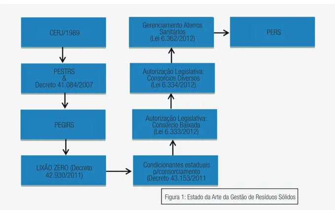 FIGURA 1  ARCABOUÇO LEGAL DOS RSU NO ESTADO DO RIO