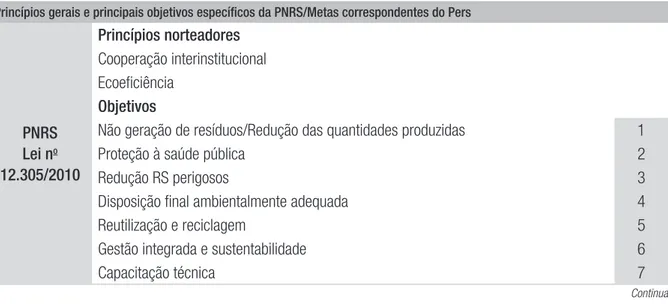 TABELA 1  SELEÇÃO DOS PRINCIPAIS OBJETIVOS E METAS DA PNRS