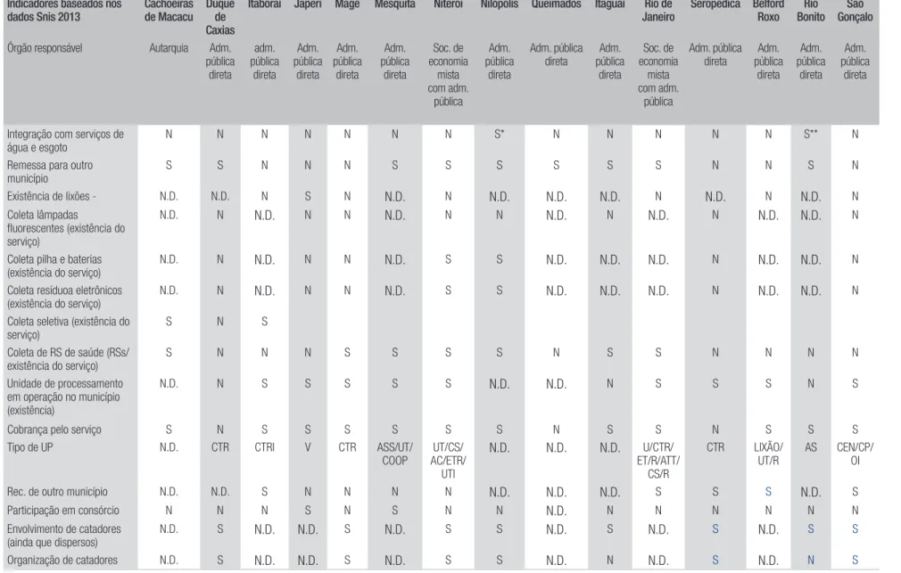 TABELA 3  INDICADORES QUALITATIVOS PARA ANÁLISE DAS LACUNAS NA RMRJ BASEADOS NO   SNIS RESÍDUOS SÓLIDOS (2013)